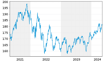 Chart AGIF-Allianz Glo.Eq.Insights Inh.Ant. A (EUR) o.N. - 5 années