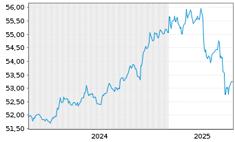 Chart AIS-AMUNDI GL CORP SRI 1-5Y - 5 Years