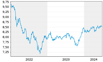 Chart BNPPE-JPM ESG EMBI Gl.Div.Com. - 5 Jahre