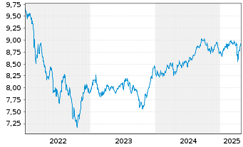 Chart BNPPE-JPM ESG EMBI Gl.Div.Com. - 5 Jahre