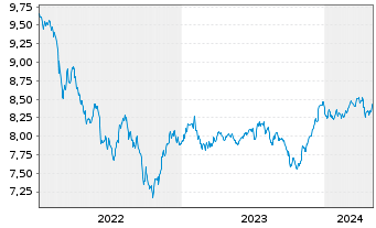Chart BNPPE-JPM ESG EMBI Gl.Div.Com. - 5 années