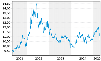 Chart BNP P.Easy-Energy&Met.Enh.Roll - 5 années