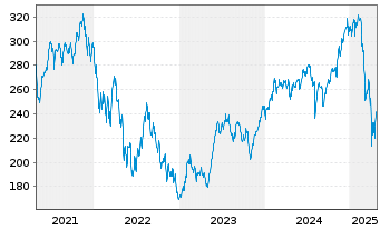 Chart AGIF-All.Gl.Artif.Intelligence Inh.Ant. AT(EUR) oN - 5 années