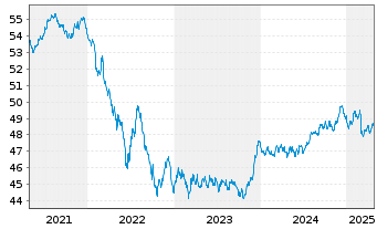 Chart MUL Amundi Gl Agg GreenBond UCITS ETF Acc - 5 Jahre