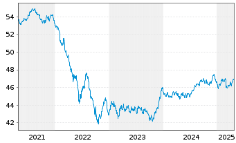 Chart Amundi Gl Agg GreenBond UCITS ETF EUR hed Acc - 5 Years