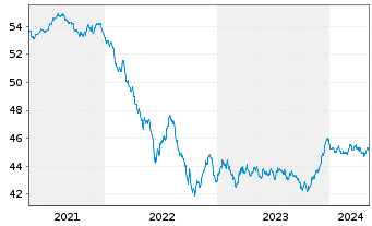Chart Amundi Gl Agg GreenBond UCITS ETF EUR hed Acc - 5 Years