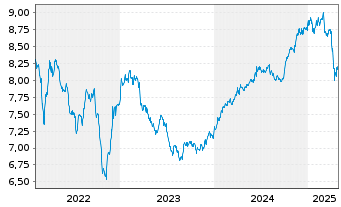 Chart BGF-Asian High Yield Bond Fd Act.Nom.A2 USD Acc.oN - 5 années