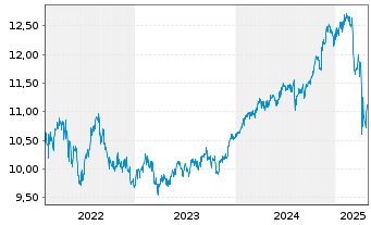 Chart BGF-Dynamic High Income Fund Act.Nom.A2 USD Acc.oN - 5 Jahre