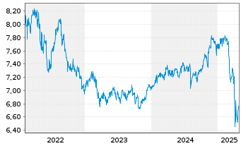 Chart BGF-Dynamic High Income Fund Act.Nom.A6 USD Dis.oN - 5 années