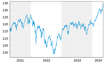 Chart Amundi Stoxx Eur.600 UCITS ETF - 5 années