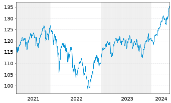Chart Amundi Stoxx Eur.600 UCITS ETF - 5 Years