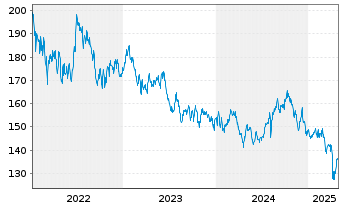 Chart Bellevue(L)-BB Ad.As.Pa.He.Ca. Nam.Ant. B EUR o.N. - 5 Jahre