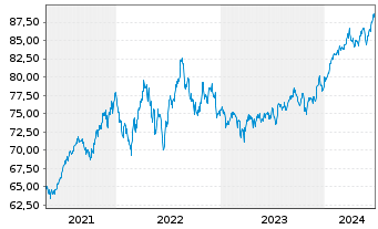 Chart AIS-Amun.MSCI USA Min.Vo.Fact. - 5 Jahre