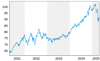 Chart AIS-Amun.MSCI USA Min.Vo.Fact. - 5 Jahre