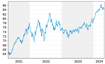 Chart AIS-Amun.MSCI USA Min.Vo.Fact. - 5 années