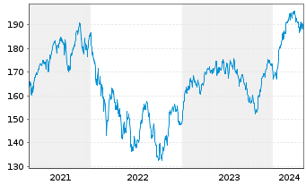 Chart Lyxor Index-MSCI EMU Growth DRCEO - 5 Jahre