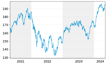 Chart Lyxor Index-MSCI EMU Growth DRCEO - 5 Years