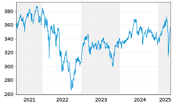 Chart Lyxor IF-L.MSCI EMU SC(DR)U.E. - 5 Jahre