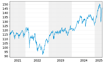 Chart Lyxor Index-MSCI EMU Value (DR - 5 Jahre