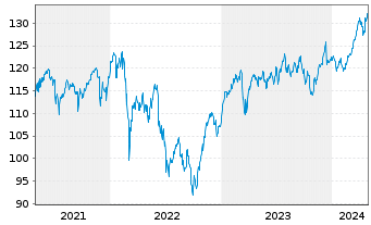 Chart Lyxor Index-MSCI EMU Value (DR - 5 Years