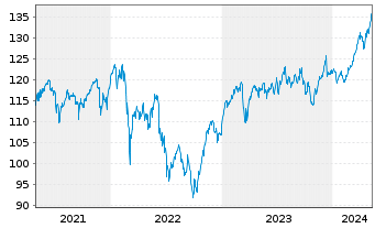 Chart Lyxor Index-MSCI EMU Value (DR - 5 années