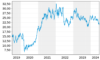 Chart ArcelorMittal S.A. - 5 Jahre