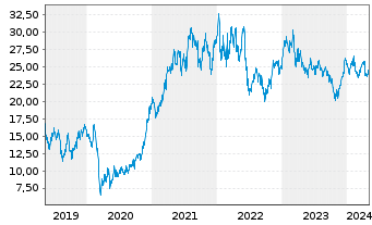Chart ArcelorMittal S.A. - 5 Jahre