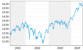 Chart UBS-ETF-UBS-ETF MSCI Euro.U.E. - 5 Years