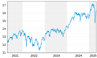 Chart UBS-ETF-UBS-ETF MSCI Euro.U.E. - 5 Years