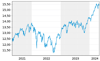 Chart UBS-ETF-UBS-ETF MSCI Euro.U.E. - 5 Jahre