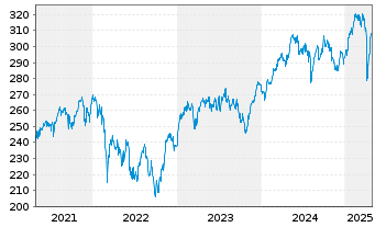 Chart Amundi MSCI EMU ESG Leaders Select UCITS ETF DR EU - 5 années