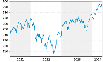 Chart AIS-Amundi Index MSCI EMU - 5 Jahre