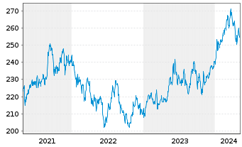 Chart AIS-Amundi Index MSCI Japan - 5 années