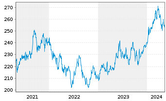 Chart AIS-Amundi Index MSCI Japan - 5 Years