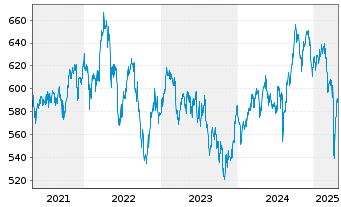 Chart Amundi MSCI Pacific Ex Japan SRI PAB - UCITS ETF D - 5 Jahre