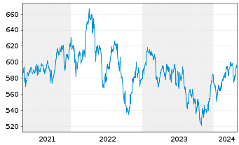 Chart AIS-MSCI PAC.X JPN SRI PAB - 5 Jahre