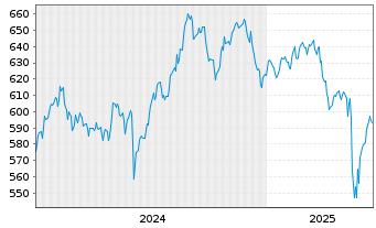 Chart AIS-MSCI PAC.X JPN SRI PAB USD - 5 Jahre