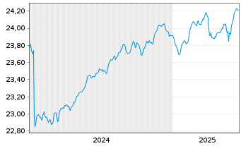 Chart IndexIQ-I.Fact.Sust.Corp.EO Bd - 5 années