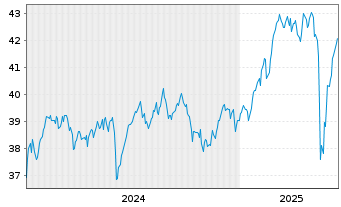 Chart IndexIQ-I.Fact.Sust.Eur.EO Eq. - 5 Years