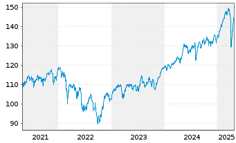 Chart BNP Par.Easy-Equity Div.Europe - 5 années