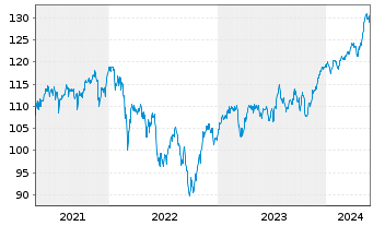 Chart BNP Par.Easy-Equity Div.Europe - 5 Years