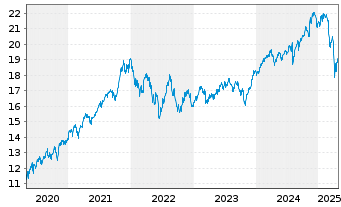 Chart BNPPE-MSCI Wrld SRI S-Ser.5%C. - 5 années