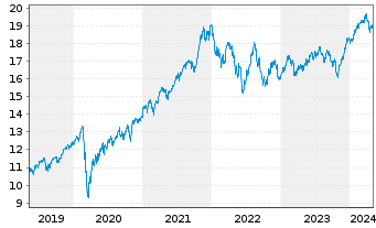 Chart BNPPE-MSCI Wrld SRI S-Ser.5%C. - 5 Jahre