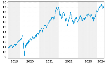 Chart BNPPE-MSCI Wrld SRI S-Ser.5%C. - 5 Years