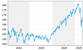 Chart DWS Inv.- ESG Equity Income Inh.Anteile LC o.N. - 5 Years