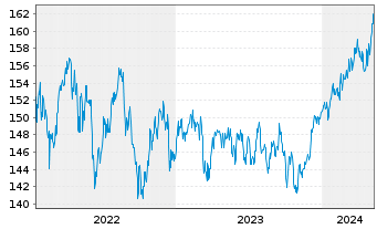 Chart DWS Inv.- ESG Equity Income Inh.Anteile LC o.N. - 5 années