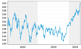Chart DWS Inv.- ESG Equity Income Inh.Anteile LC o.N. - 5 Jahre
