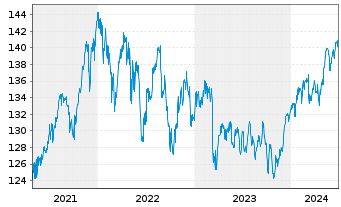 Chart DWS Inv.- ESG Equity Income Inh.Anteile LD o.N. - 5 années