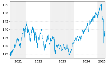 Chart DWS Inv.- ESG Equity Income Inh.Anteile LD o.N. - 5 Years