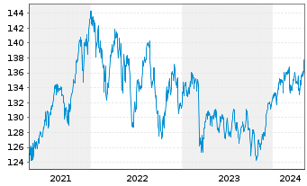 Chart DWS Inv.- ESG Equity Income Inh.Anteile LD o.N. - 5 Jahre